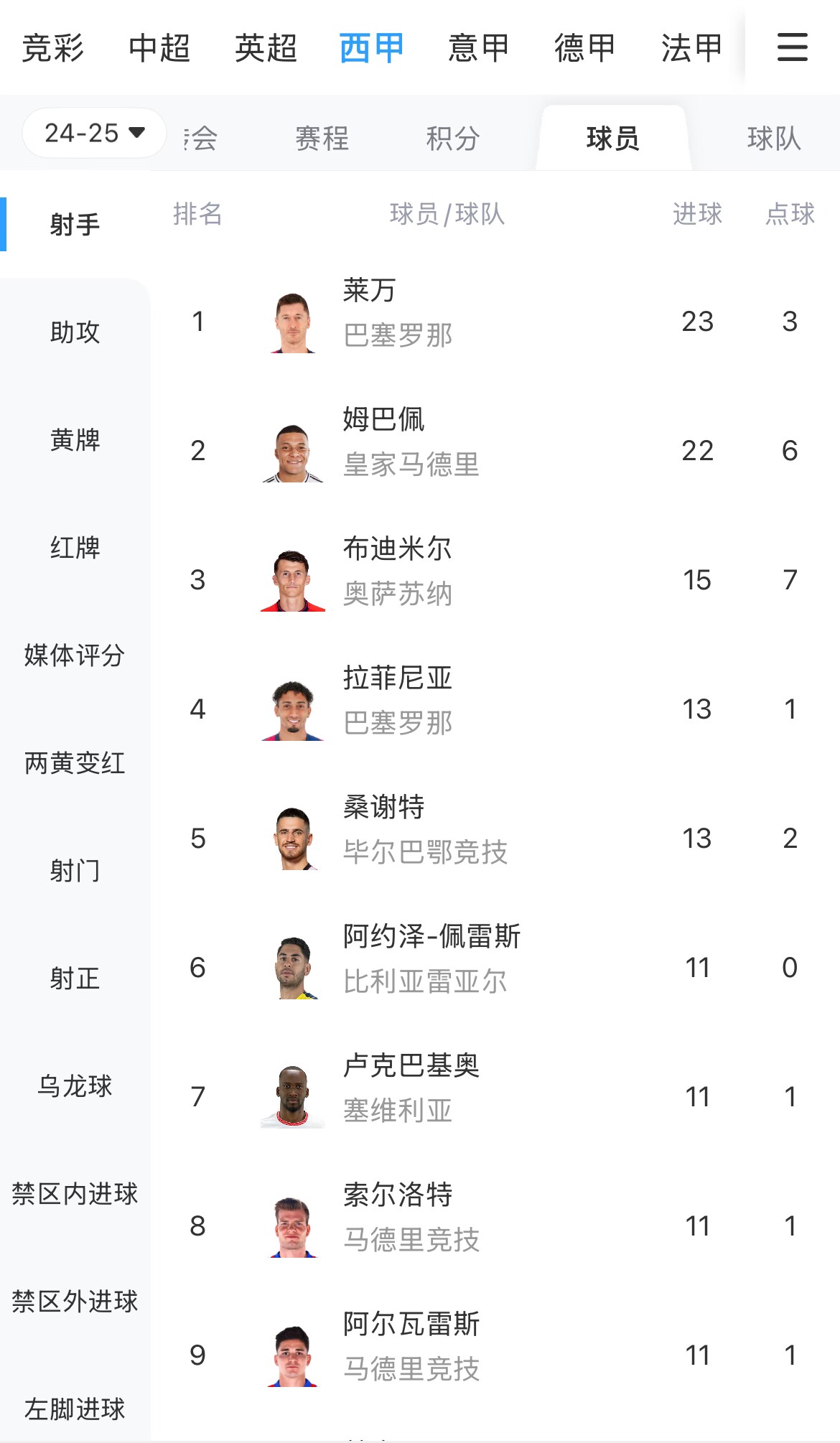  你看好誰？西甲射手榜：萊萬23球領跑，姆巴佩22球緊隨其后
