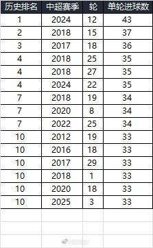  25賽季第三輪單輪總進(jìn)球33個，在中超歷史上排名第10