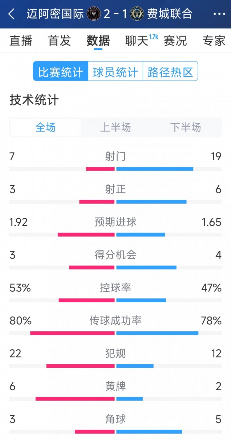  效率占優(yōu)！邁阿密國際2-1費城聯(lián)合全場數(shù)據(jù)：射門7-19，射正3-6