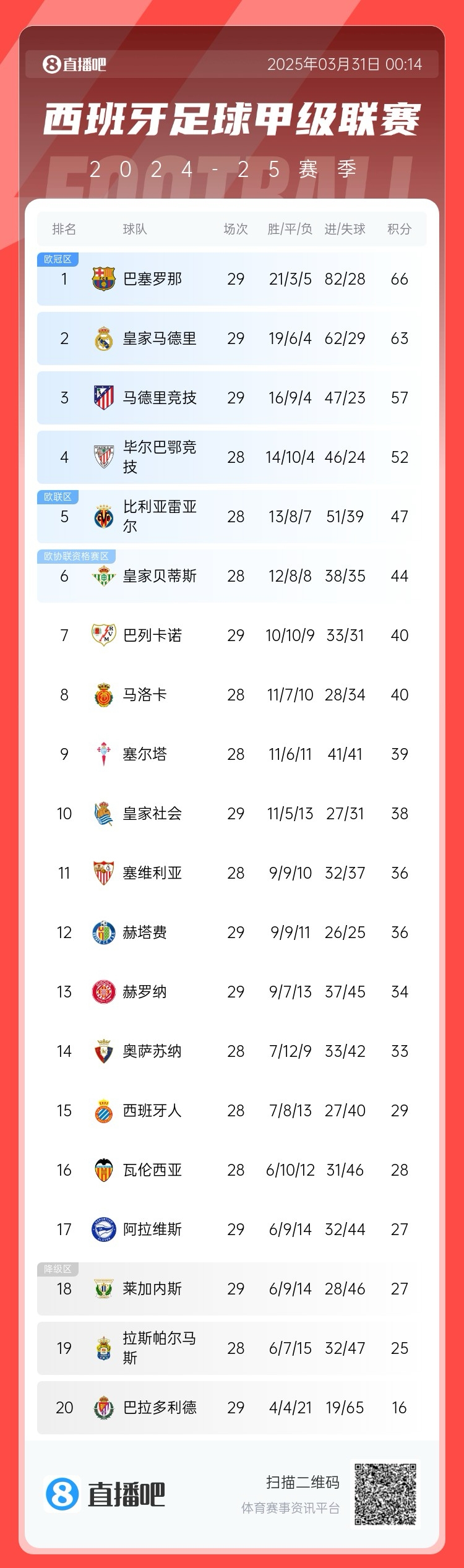  爭(zhēng)冠二人轉(zhuǎn)！西甲積分榜：巴薩29輪后3分優(yōu)勢(shì)力壓皇馬領(lǐng)跑