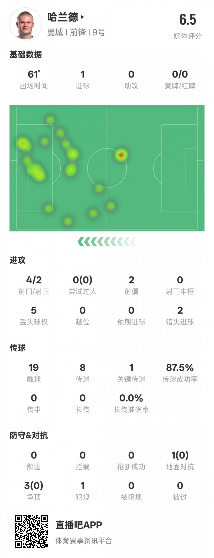  哈蘭德本場(chǎng)數(shù)據(jù)：1進(jìn)球1關(guān)鍵傳球2錯(cuò)失進(jìn)球機(jī)會(huì)，評(píng)分6.5