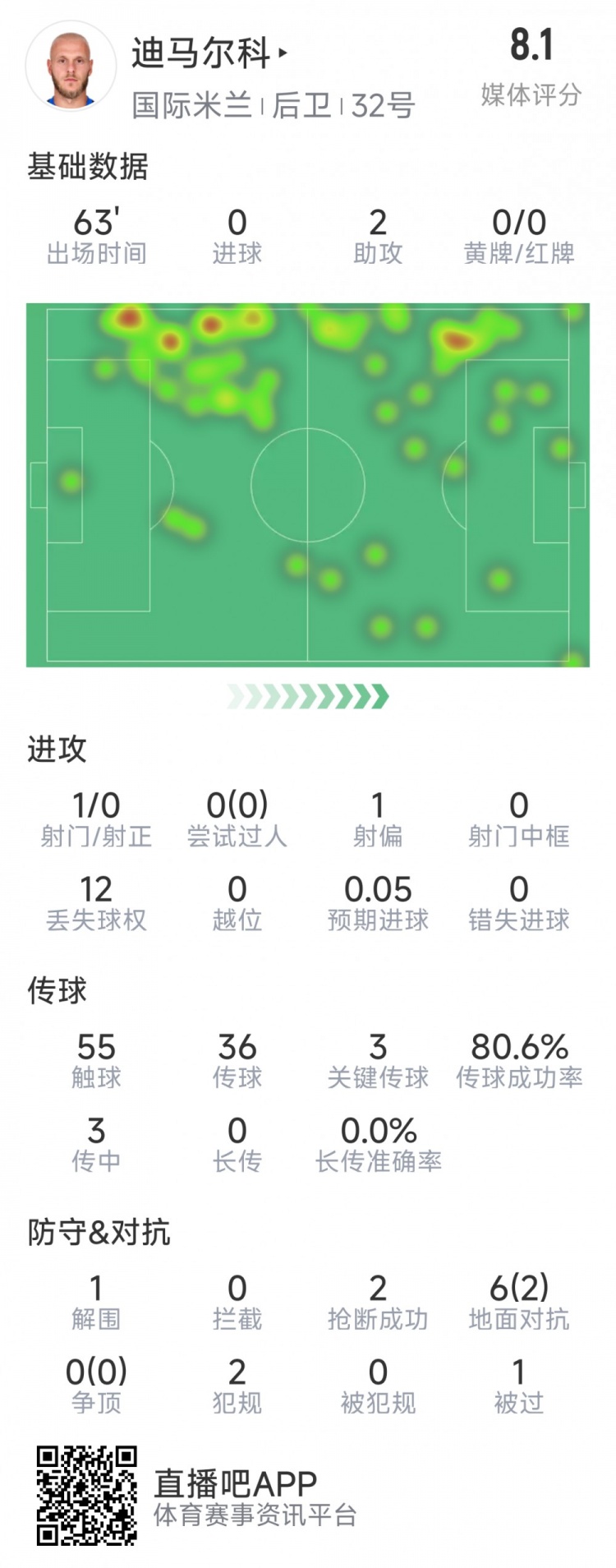  迪馬爾科本場數據：2次助攻，3次關鍵傳球，2次搶斷，評分8.1分