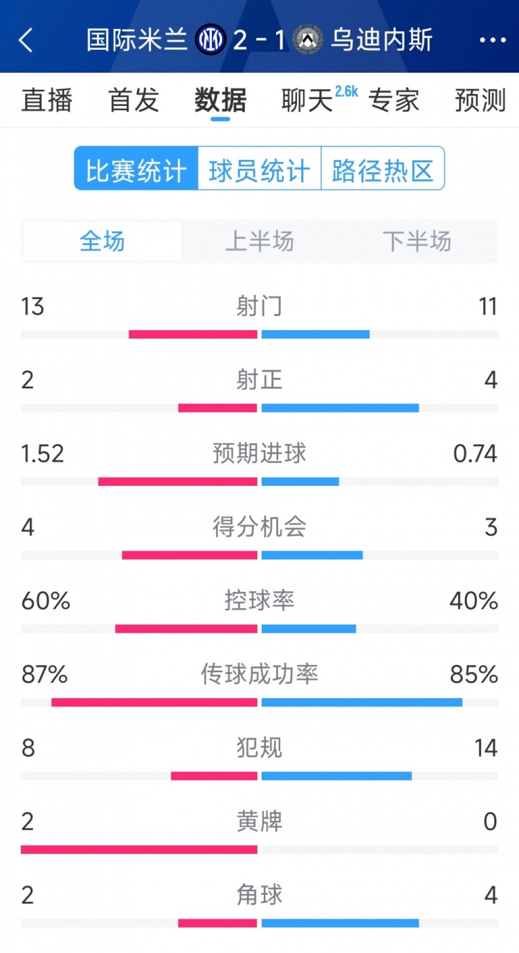  國米2射正進2球，國米2-1烏迪內斯全場數據：射門13-11，射正2-4